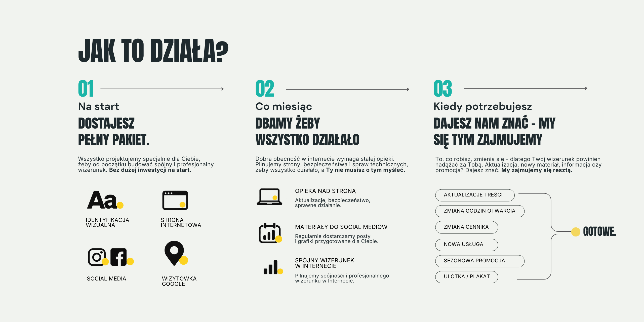 Jak działa stała opieka POSZEPT nad obecnością firmy w internecie.